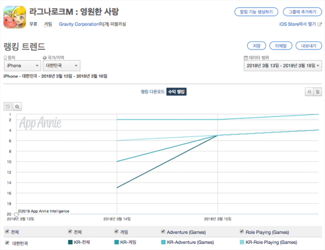 라그나로크M 수익 기준 순위 변동(출처=앱애니)