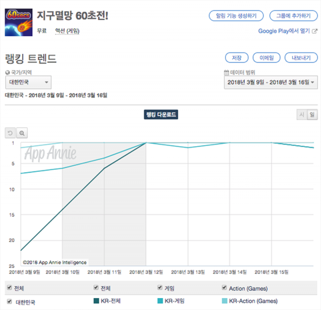 지구멸망 60초전! 다운로드 기준 순위 변동(출처=앱애니)