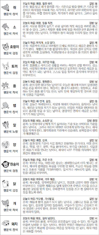 ▲ 오늘의 운세 도표. 스포츠동아