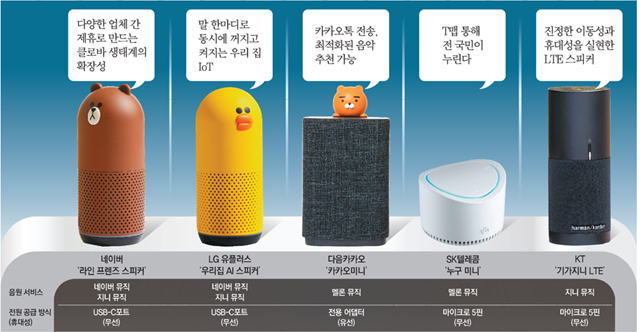 < 인공지능 스피커 비교표, 출처: 동아닷컴 >