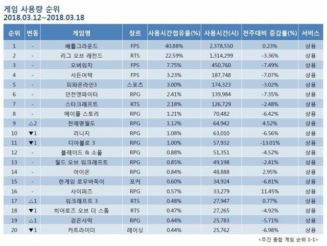 3월 3주차 PC방 순위(출처=게임동아)