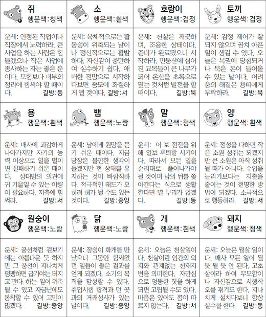 ▲ 오늘의 운세 도표. 스포츠동아