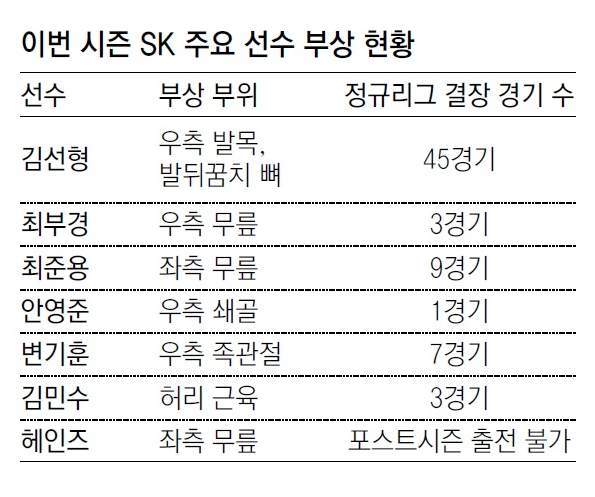 SK 주요 선수 부상 현황