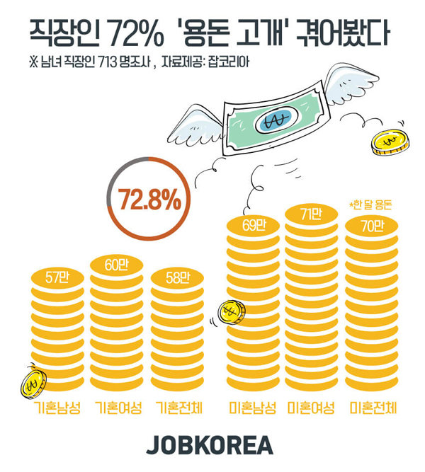 그래픽=잡코리아 제공