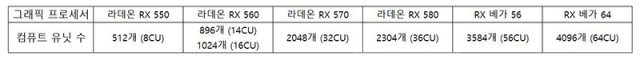 라데온 그래픽카드 사양별 스트림 프로세서를 정리한 표.(출처=IT동아)