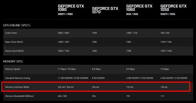 지포스 10 시리즈 그래픽카드의 사양표. 붉은 상자 내 표시된 내용이 메모리 인터페이스로 고사양 제품일수록 수치가 높음을 알 수 있다.(출처=IT동아)