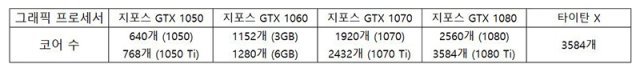 지포스 그래픽카드 사양별 코어 수를 정리한 표.(출처=IT동아)