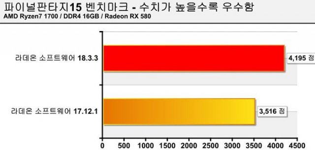 파이널판타지15 벤치마크(출처=IT동아)