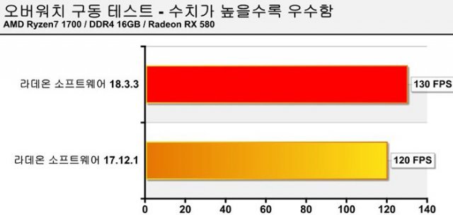 오버워치 테스트(출처=IT동아)