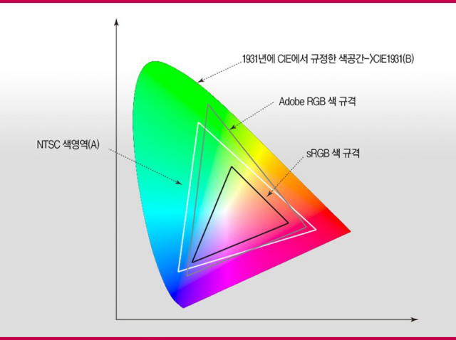 CIE 1931 색상표와 각 색 공간이 이 안에서 재현할 수 있는 영역(출처=LG디스플레이 블로그)