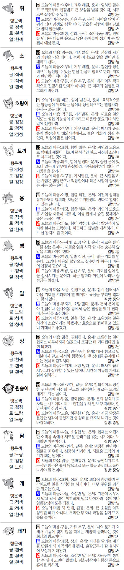 ▲ 오늘의 운세 도표. 스포츠동아