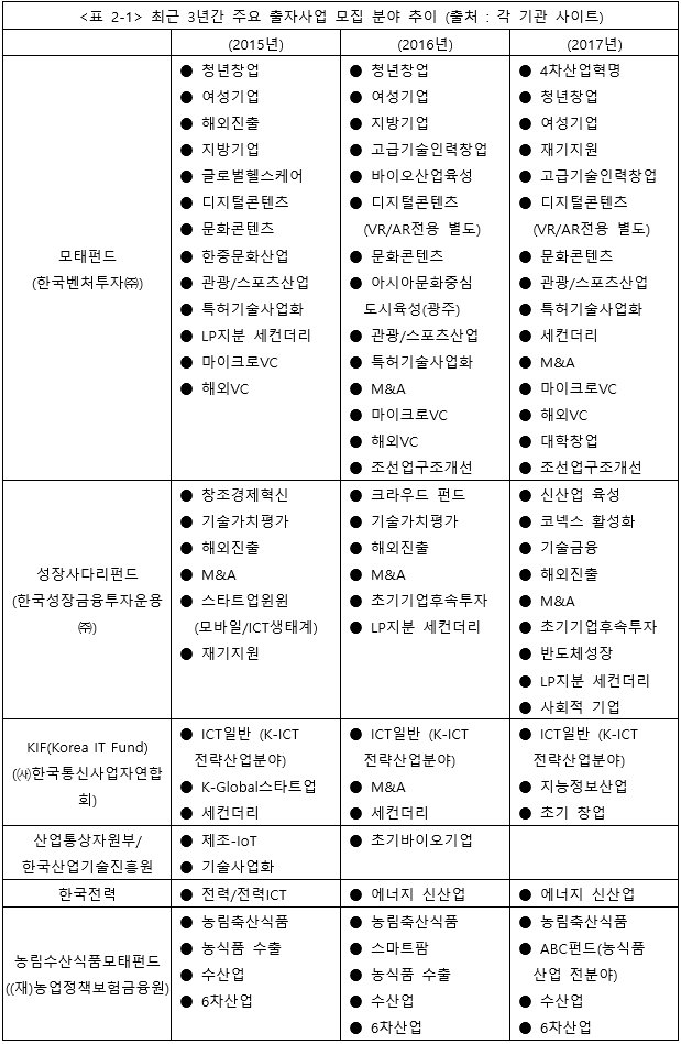 최근 3년 간 주요 출자사업 모집분야 추이(출처=IT동아)