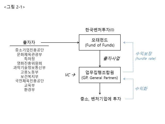 한국벤처투자 모태펀드의 출자사업 구조(출처=IT동아)
