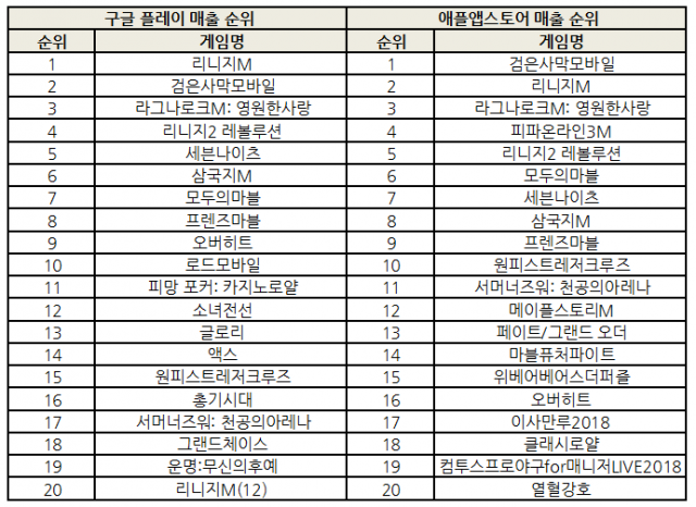 2018년 3월 23일 기준 양대 마켓 매출 순위(출처=게임동아)