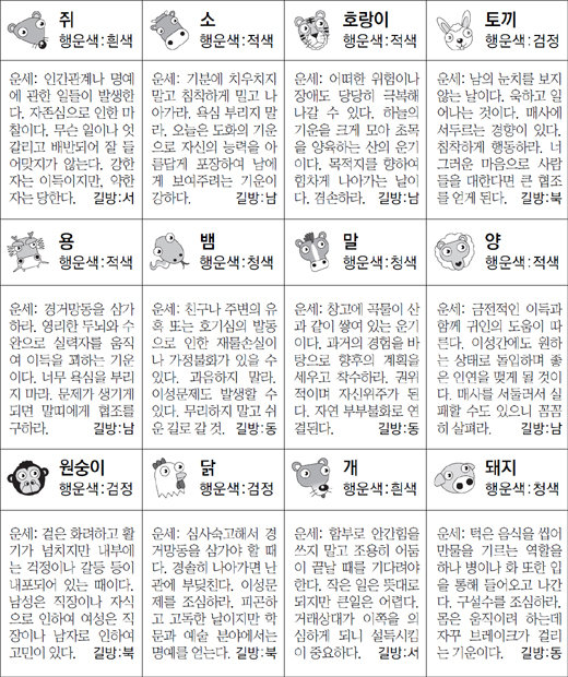 ▲ 오늘의 운세 도표. 스포츠동아