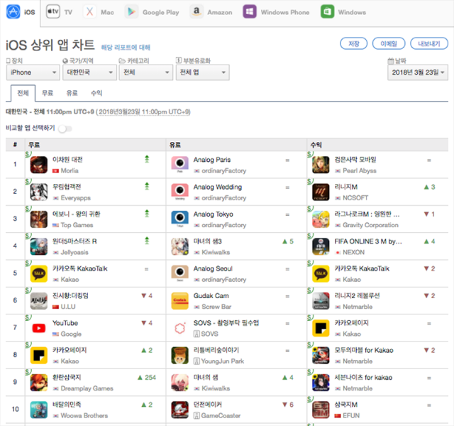 3월 23일 다운로드 기준 iOS 상위 앱 순위 1-10위(출처=앱애니)