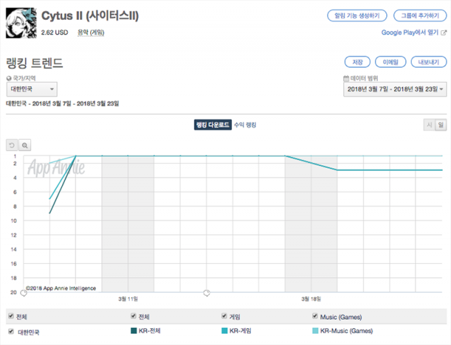 Cytus II 다운로드 기준 순위 변동(출처=앱애니)