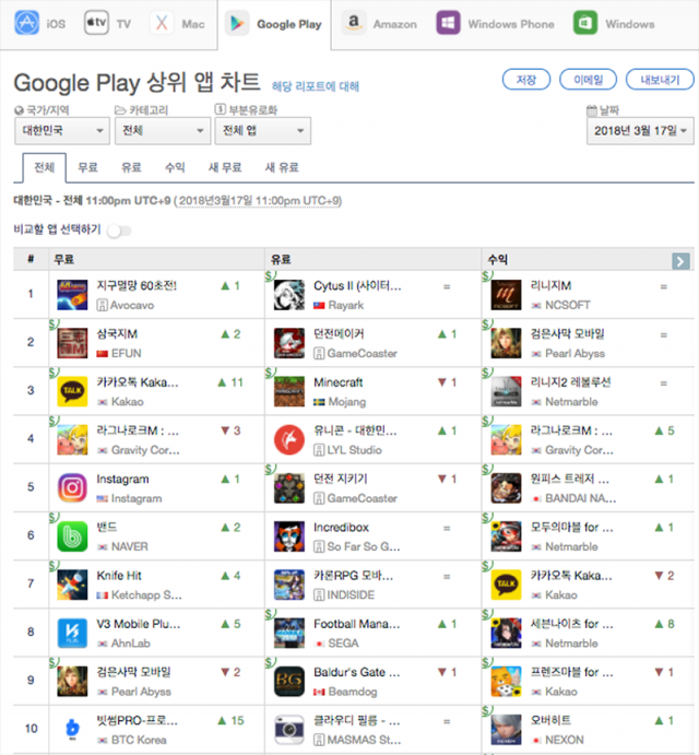 3월 23일 다운로드 기준 구글 플레이 상위 앱 순위 1-10위(출처=앱애니)