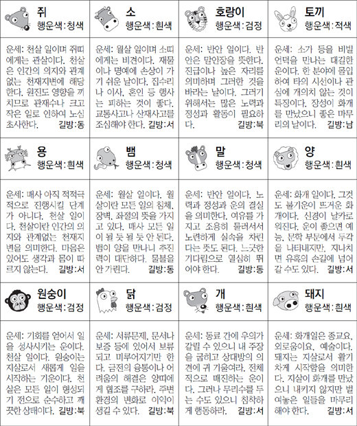 ▲ 오늘의 운세 도표. 스포츠동아