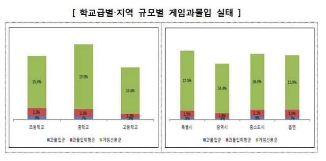 학교급&지역 규모별 게임 과몰입 실태(출처=게임동아)