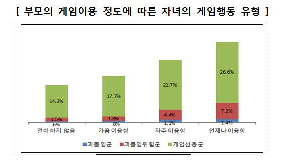 부모의 게임 이용에 따른 자녀 행동 유형(출처=게임동아)