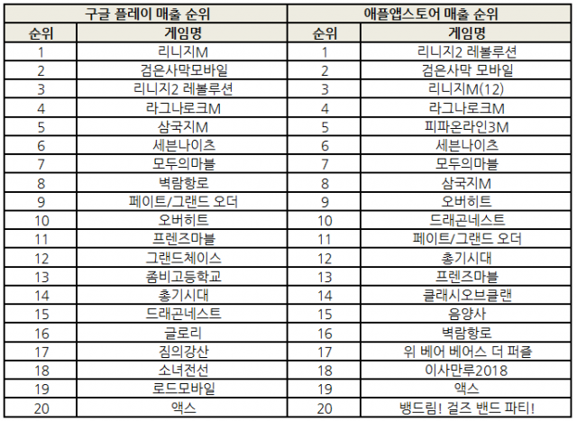 2018년 3월 30일 기준 양대마켓 매출 순위(출처=게임동아)