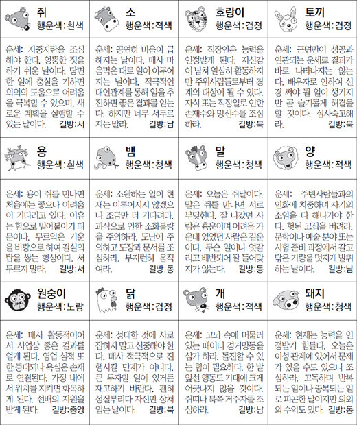 ▲ 오늘의 운세 도표. 스포츠동아