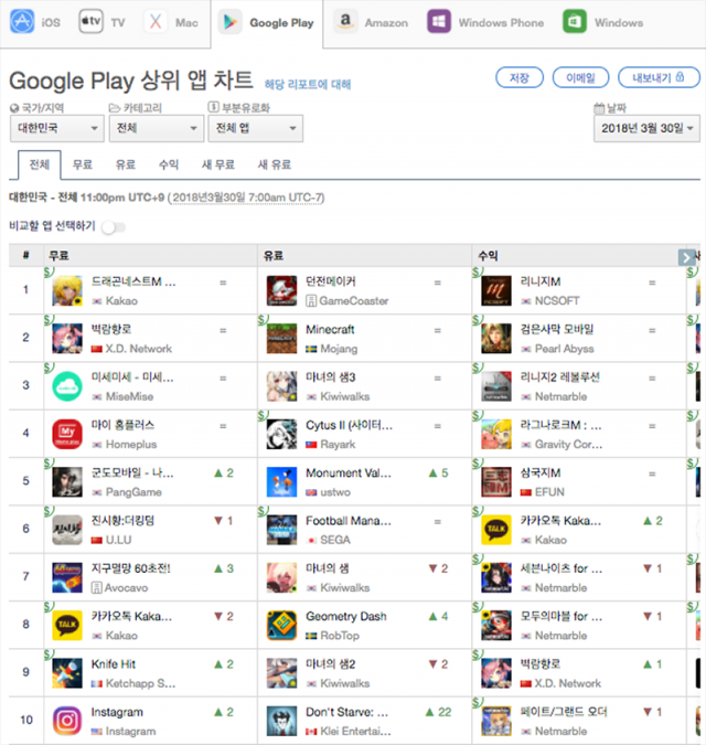 3월 30일 다운로드 기준 구글 플레이 상위 앱 순위 1-10위(출처=앱애니)