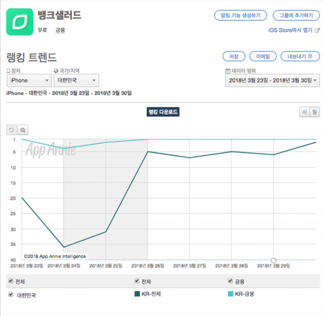 뱅크 샐러드 다운로드 기준 순위 변동(출처=앱애니)
