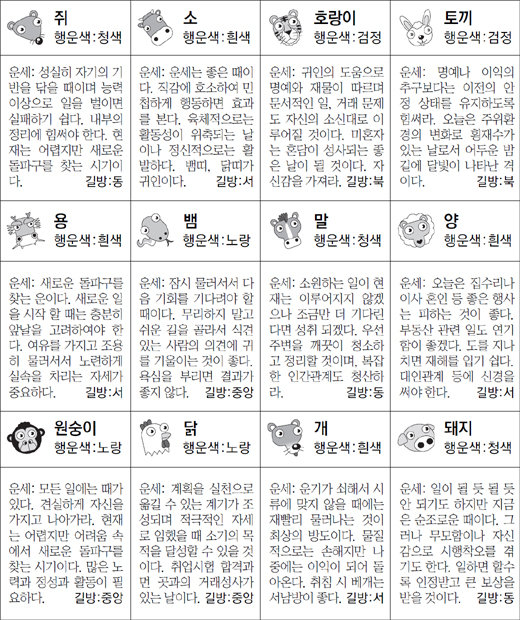 ▲ 오늘의 운세 도표. 스포츠동아