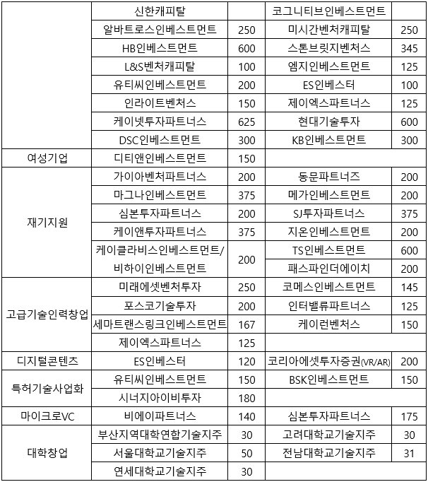 <표 3-3> 2017년 한국벤처투자㈜ 모태펀드 자펀드 선정 결과 (단위 : 억 원)(출처=IT동아)