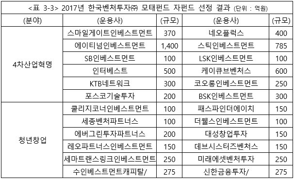 <표3-3> 2017년 한국벤처투자 모태펀드 자펀드 선정 결과(단위: 억 원)(출처=IT동아)