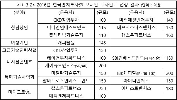 <표3-2> 2016년 한국벤처투자 모태펀드 자펀드 설정 결과(단위:억 원)(출처=IT동아)
