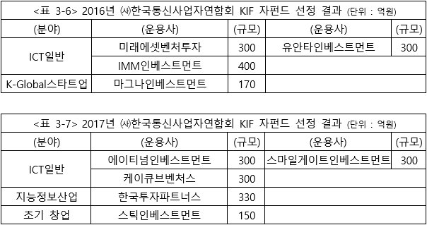 <표3-7> 2016년 한국통신사업자연합회 KIF 자펀드 설정 결과 등(출처=IT동아)