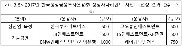 2017년 한국성장금융투자운용㈜ 성장사다리펀드 자펀드 선정 결과 (단위 : 억 원)(출처=IT동아)