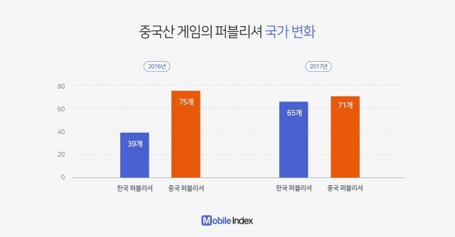 중국산 게임의 퍼블리셔 국가 변화(제공=iga웍스)