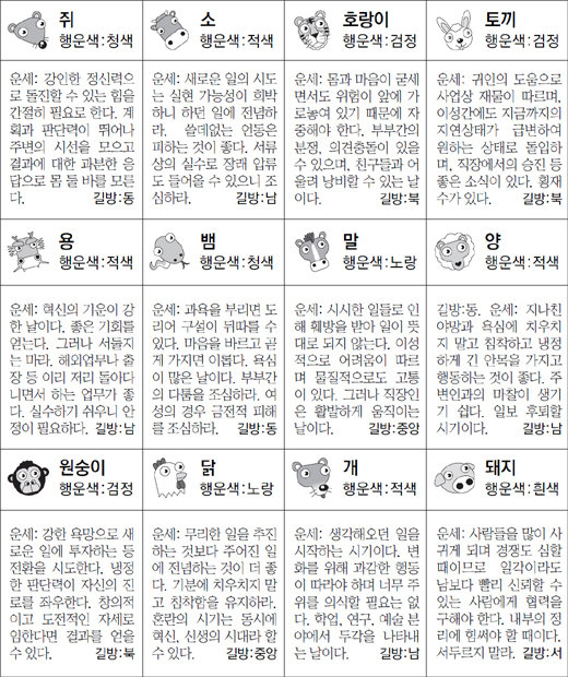 ▲ 오늘의 운세 도표. 스포츠동아