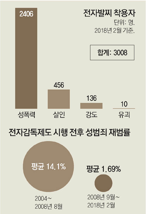 성범죄 재범률 14.1%→1.69%로 급감… ‘1인당 18.4명’ 관리인력 태부족