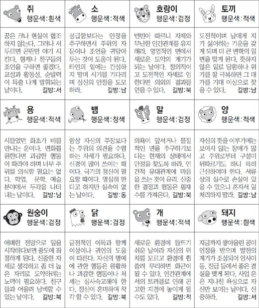 ▲ 오늘의 운세 도표. 스포츠동아