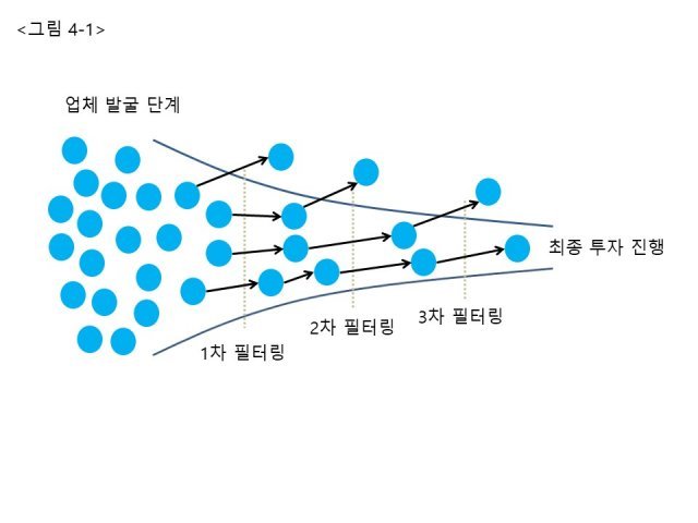 <그림 4-1> 퍼넬링(funneling)