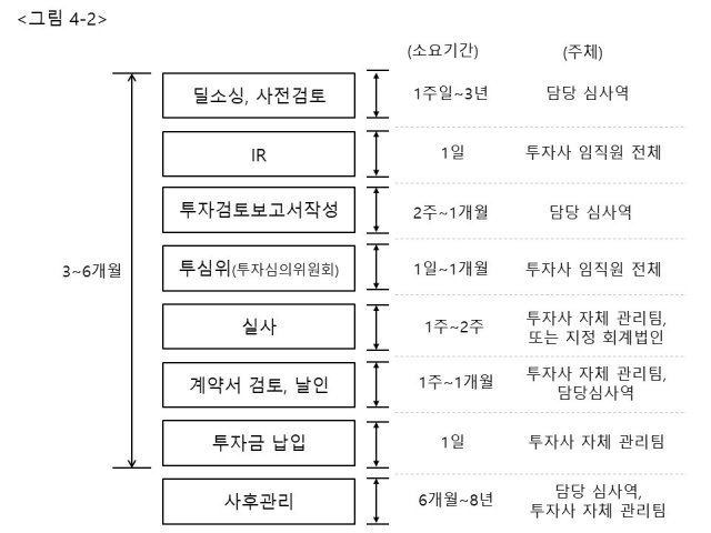 <그림 4-2> 투자 프로세스