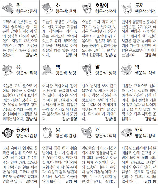 ▲ 오늘의 운세 도표. 스포츠동아