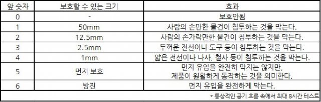 < IP등급 - 방진 >(출처=IT동아)
