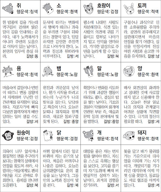 ▲ 오늘의 운세 도표. 스포츠동아