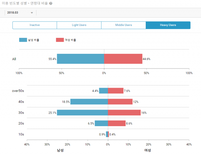 팟빵 헤비유저 연령 및 성별 비율(출처=앱에이프)