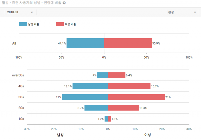 팟빵 전체 사용자 연령 및 성별 비율(출처=앱에이프)