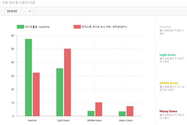 오디오클립과 팟티의 이용 빈도별 사용자 수(출처=앱에이프)