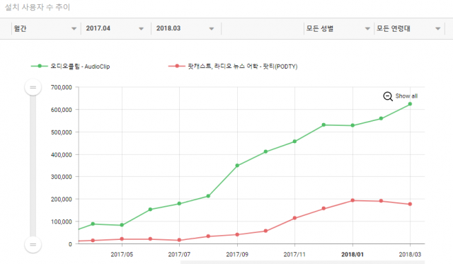 오디오클립과 팟티의 설치 수 변동(출처=앱에이프)