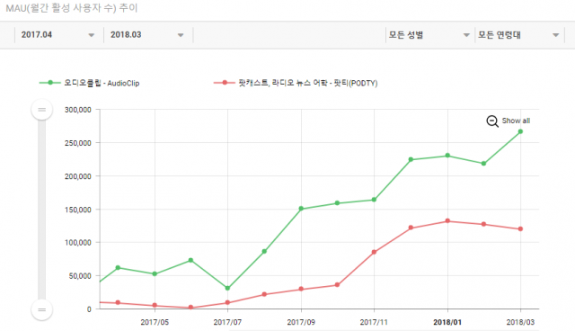오디오클립과 팟티의 월간 활성 사용자 수(출처=앱에이프)