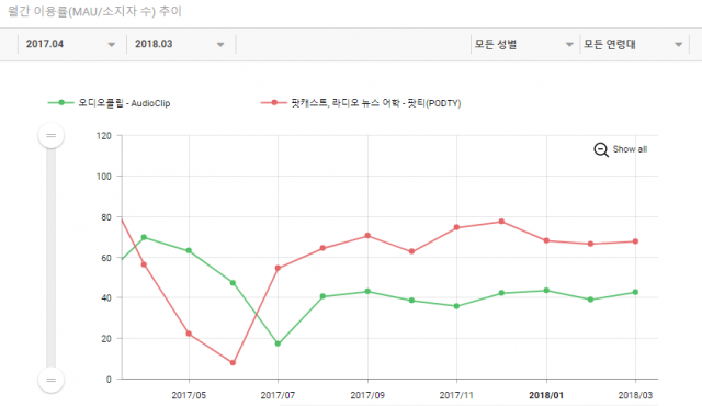오디오클립과 팟티의 월간 평균 이용률 변화(출처=앱에이프)